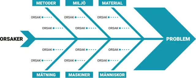 Ett fiskbensdiagarm kallat Ishikawadiagram med orsaker och problem