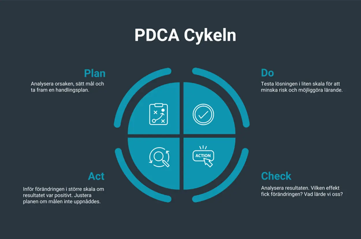 Blått cirkeldiagram som visar PDCA cykeln