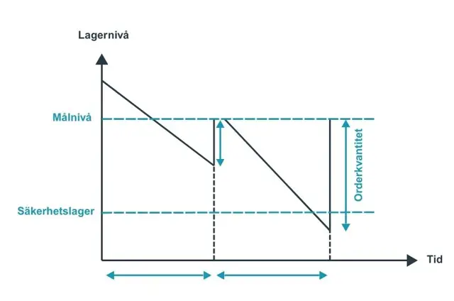 Diagram som visar Periodbestallningssystem 